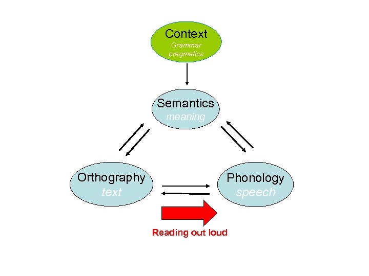 Context Grammar pragmatics Semantics meaning Orthography text Phonology speech Reading out loud 