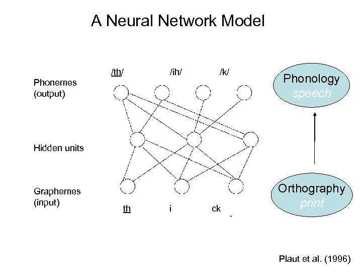 A Neural Network Model /th/ /ih/ /k/ Phonemes (output) Phonology speech Hidden units Graphemes