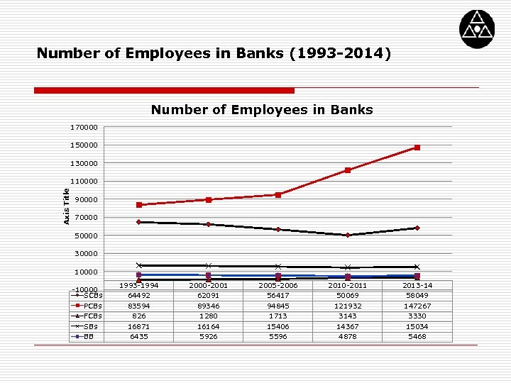 Number of Employees in Banks (1993 -2014) Number of Employees in Banks 170000 150000