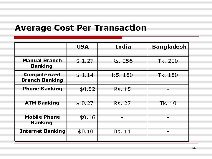 Average Cost Per Transaction USA India Bangladesh Manual Branch Banking $ 1. 27 Rs.