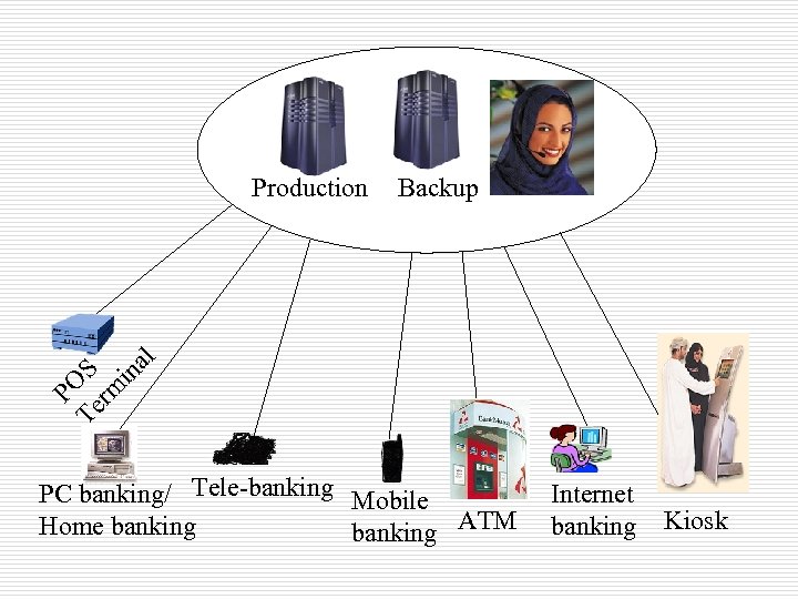 rm in al Backup Te PO S Production PC banking/ Tele-banking Mobile Home banking