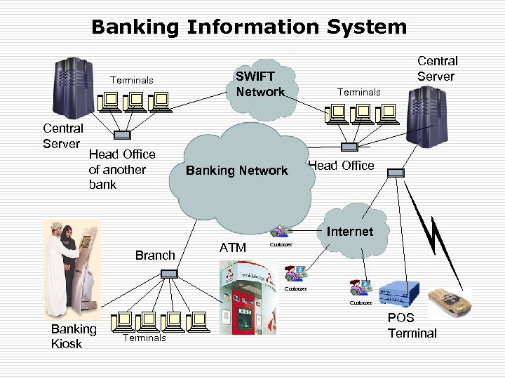 Banking Information System Terminals Central Server Head Office of another bank SWIFT Network Banking