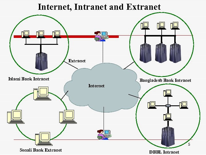 Internet, Intranet and Extranet Islami Bank Intranet Bangladesh Bank Intranet Internet 5 Sonali Bank