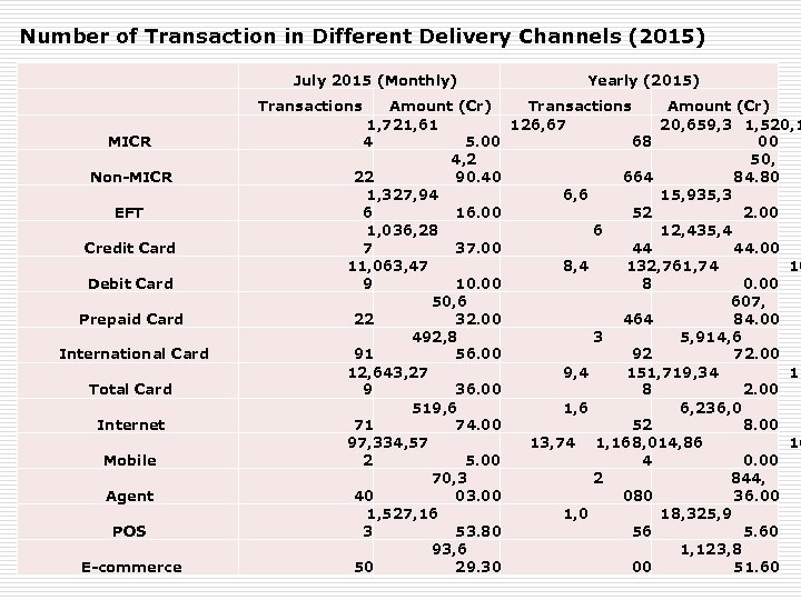 Number of Transaction in Different Delivery Channels (2015) July 2015 (Monthly) Transactions MICR Non-MICR