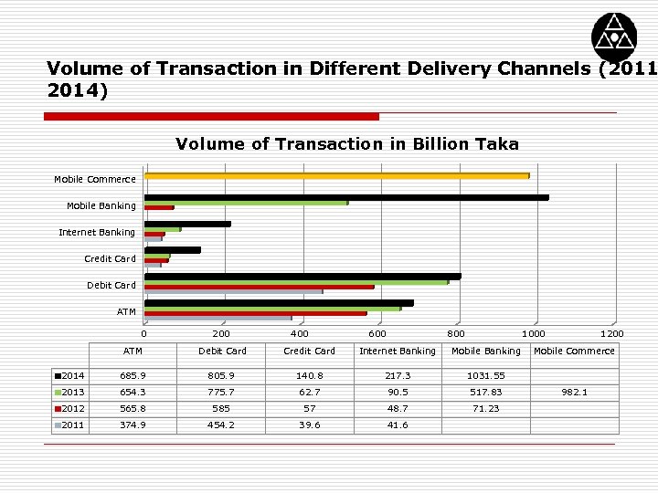 Volume of Transaction in Different Delivery Channels (2011 2014) Volume of Transaction in Billion