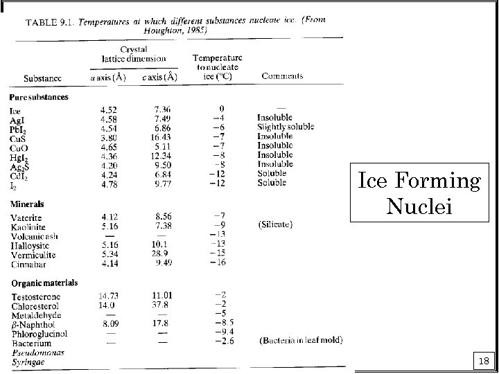 Ice Forming Nuclei 18 