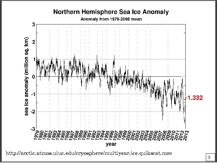 http: //arctic. atmos. uiuc. edu/cryosphere/multiyear. ice. quikscat. mov 3 