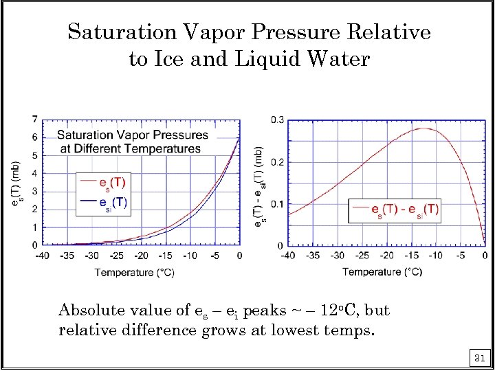 Saturation Vapor Pressure Relative to Ice and Liquid Water Absolute value of es –