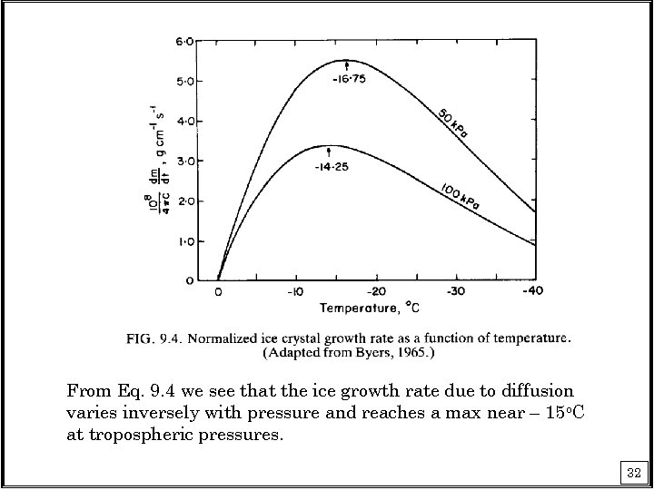 From Eq. 9. 4 we see that the ice growth rate due to diffusion