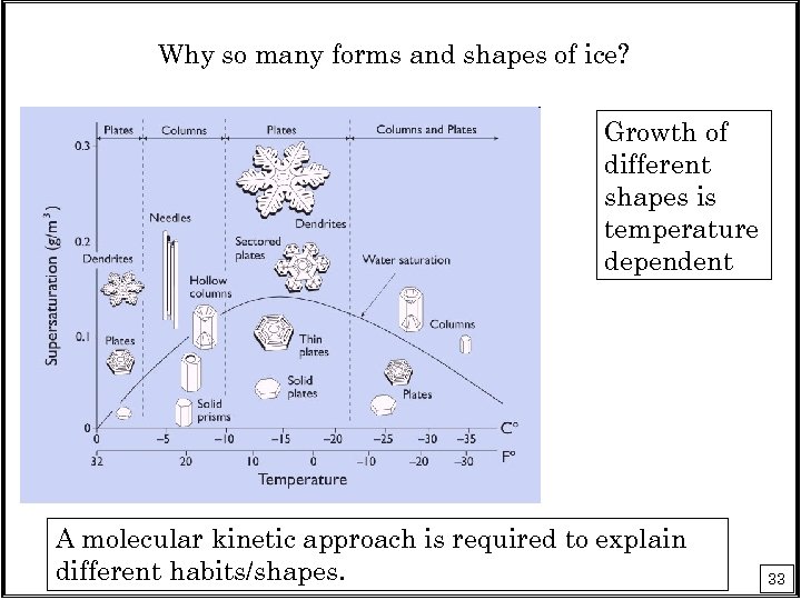 Why so many forms and shapes of ice? Growth of different shapes is temperature