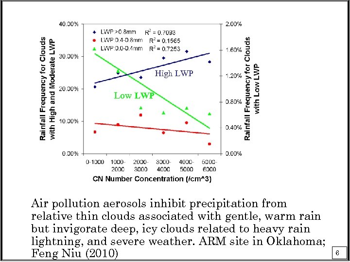 High LWP Low LWP Air pollution aerosols inhibit precipitation from relative thin clouds associated