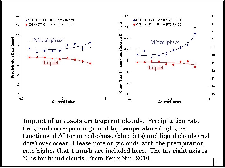 Mixed-phase Liquid Impact of aerosols on tropical clouds. Precipitation rate (left) and corresponding cloud