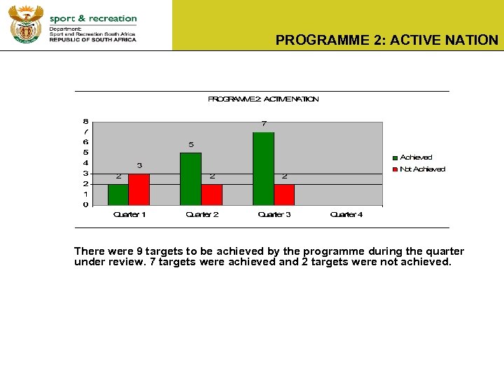 PROGRAMME 2: ACTIVE NATION There were 9 targets to be achieved by the programme