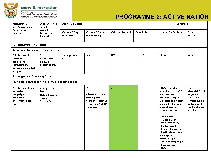 PROGRAMME 2: ACTIVE NATION Programme / Sub-Programme / Performance Indicators 2016/17 Annual Target as