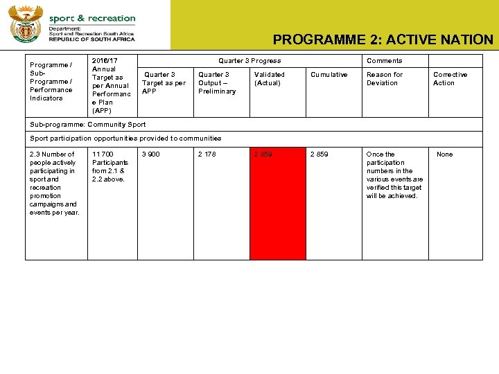 PROGRAMME 2: ACTIVE NATION Programme / Sub. Programme / Performance Indicators 2016/17 Annual Target