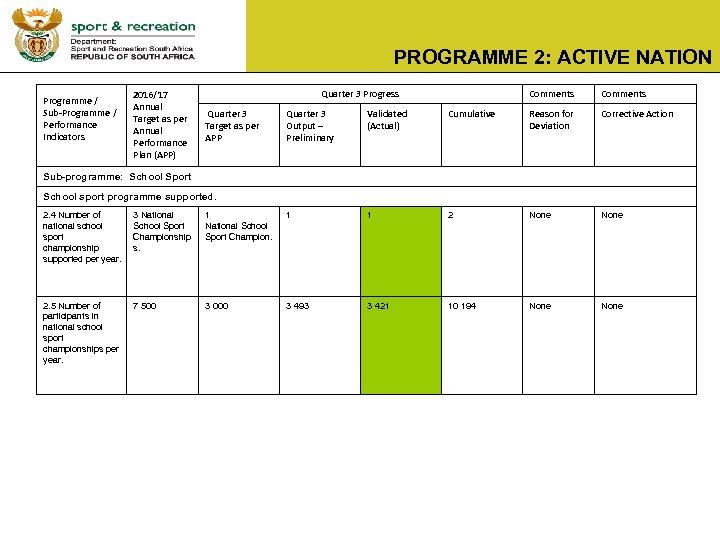 PROGRAMME 2: ACTIVE NATION Programme / Sub-Programme / Performance Indicators 2016/17 Annual Target as