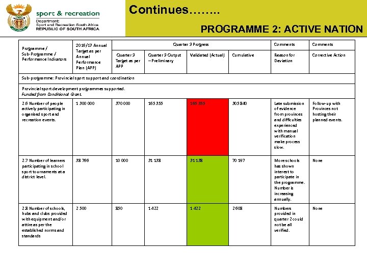 Continues……. . PROGRAMME 2: ACTIVE NATION Programme / Sub-Programme / Performance Indicators 2016/17 Annual