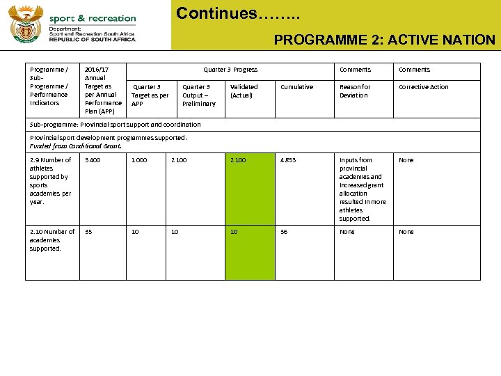 Continues……. . PROGRAMME 2: ACTIVE NATION Programme / Sub. Programme / Performance Indicators 2016/17