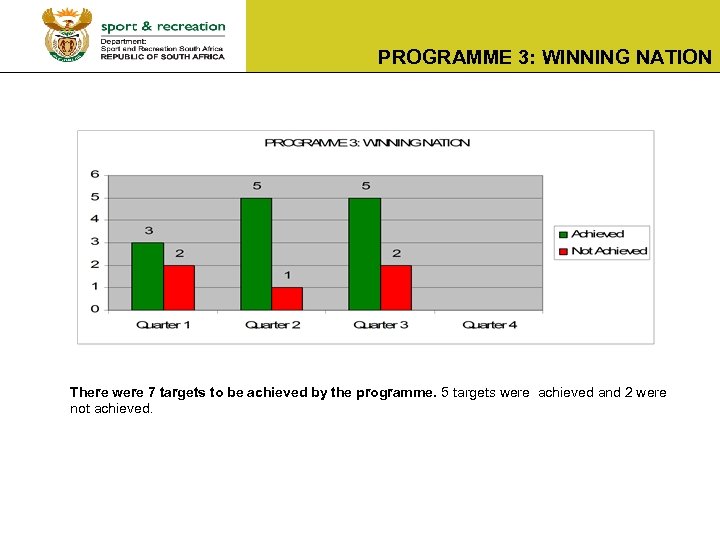 PROGRAMME 3: WINNING NATION There were 7 targets to be achieved by the programme.