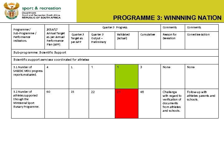 PROGRAMME 3: WINNNING NATION Programme / Sub-Programme / Performance Indicators 2016/17 Annual Target as