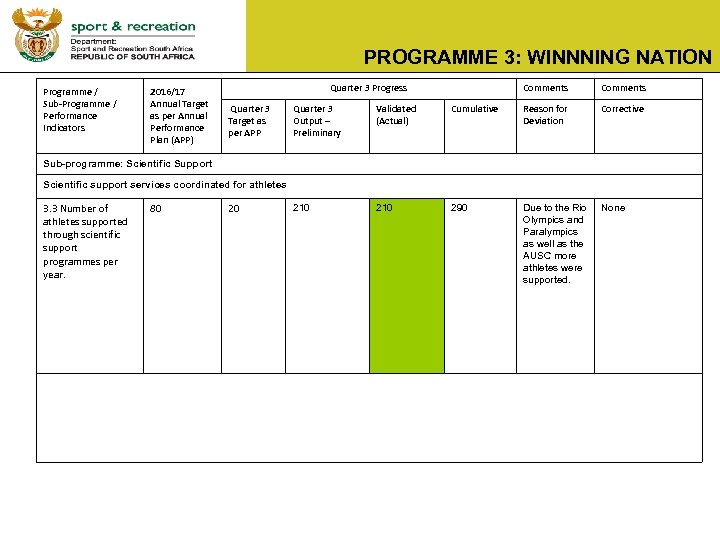 PROGRAMME 3: WINNNING NATION Programme / Sub-Programme / Performance Indicators 2016/17 Annual Target as