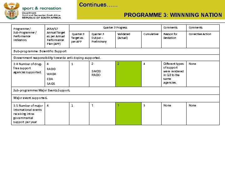 Continues…… PROGRAMME 3: WINNNING NATION Programme / Sub-Programme / Performance Indicators 2016/17 Annual Target