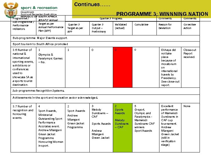 Continues…… Programme / Sub-Programme / Performance Indicators PROGRAMME 3: WINNNING NATION 2016/17 Annual Target