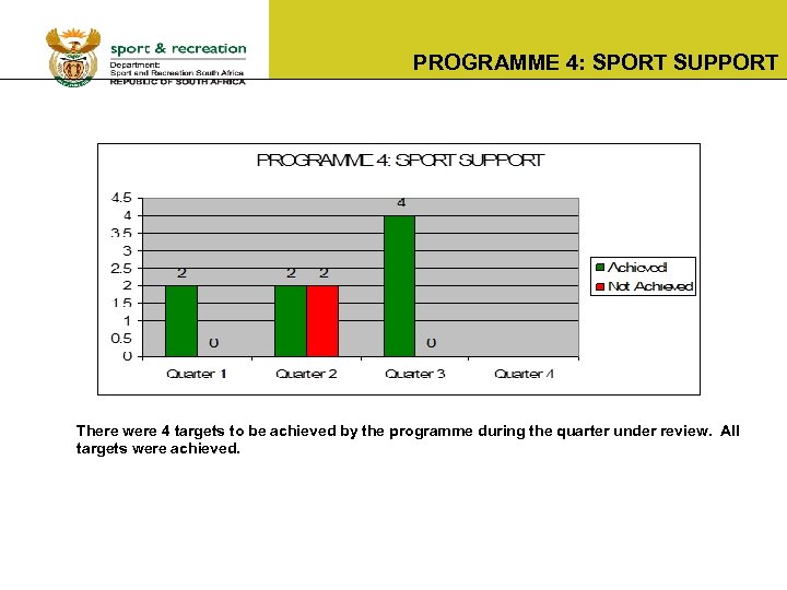 PROGRAMME 4: SPORT SUPPORT There were 4 targets to be achieved by the programme