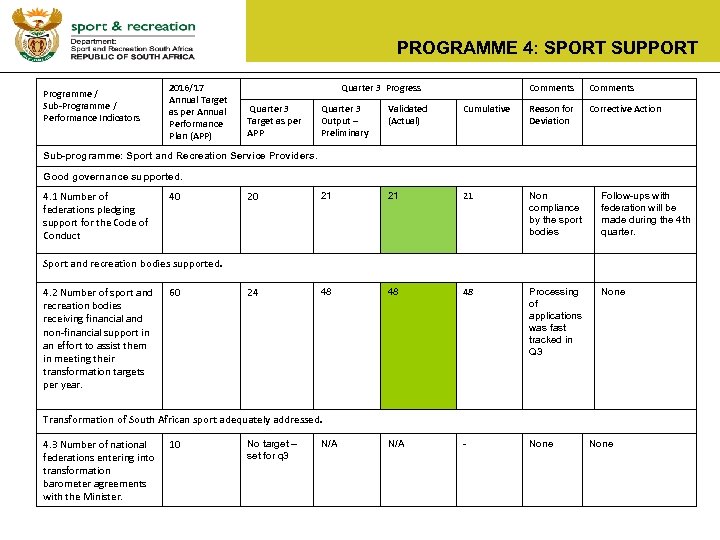 PROGRAMME 4: SPORT SUPPORT Programme / Sub-Programme / Performance Indicators 2016/17 Annual Target as