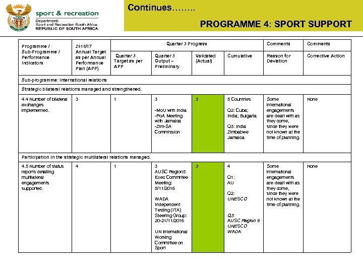 Continues……. . PROGRAMME 4: SPORT SUPPORT Programme / Sub-Programme / Performance Indicators 2016/17 Annual