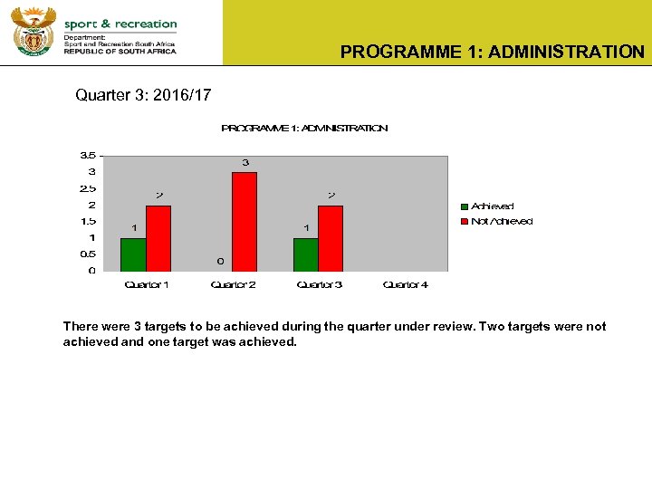 PROGRAMME 1: ADMINISTRATION Quarter 3: 2016/17 There were 3 targets to be achieved during