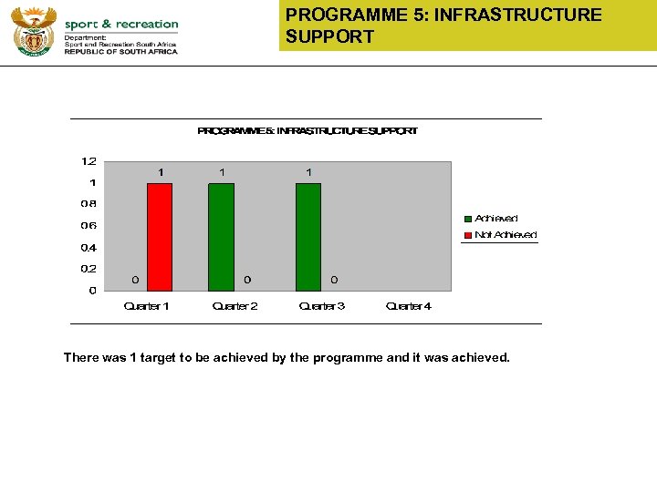 PROGRAMME 5: INFRASTRUCTURE SUPPORT There was 1 target to be achieved by the programme