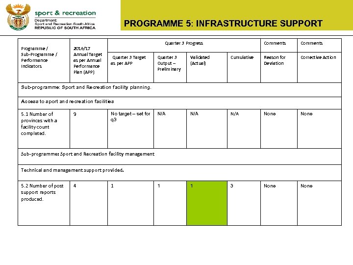 PROGRAMME 5: INFRASTRUCTURE SUPPORT Programme / Sub-Programme / Performance Indicators 2016/17 Annual Target as