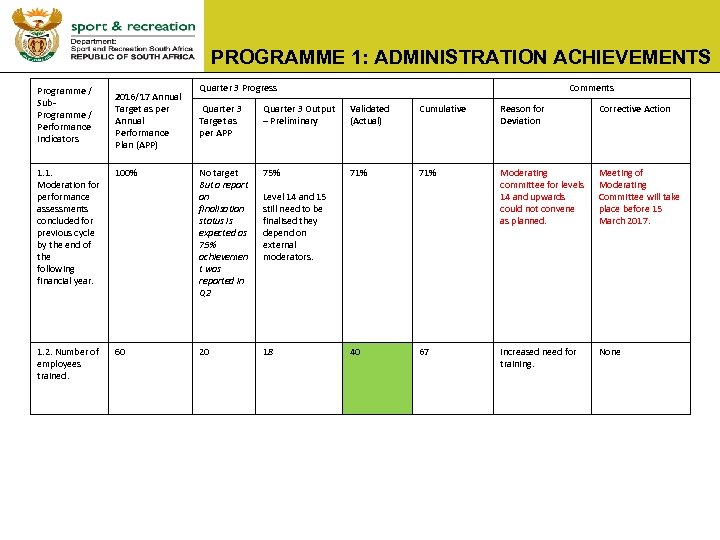 PROGRAMME 1: ADMINISTRATION ACHIEVEMENTS Programme / Sub. Programme / Performance Indicators 2016/17 Annual Target