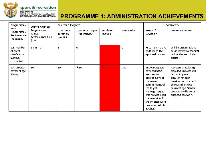 PROGRAMME 1: ADMINISTRATION ACHIEVEMENTS Programme / Sub. Programme / Performance Indicators 2016/17 Annual Target