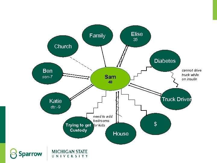  Elise Family 35 Church Diabetes Ben cannot drive truck while on insulin Sam