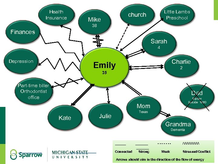 Health Insurance Little Lambs Preschool church Mike 38 Finances Sarah 4 Depression Charlie Emily