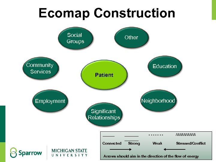 Ecomap Construction Social Groups Community Services Other Education Patient Neighborhood Employment Significant Relationships _______