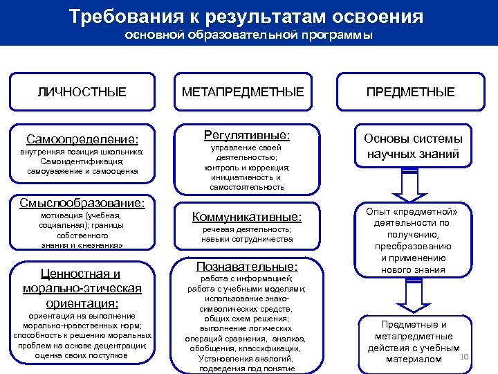 Требования к результатам освоения основной образовательной программы ЛИЧНОСТНЫЕ МЕТАПРЕДМЕТНЫЕ Самоопределение: Регулятивные: Основы системы научных