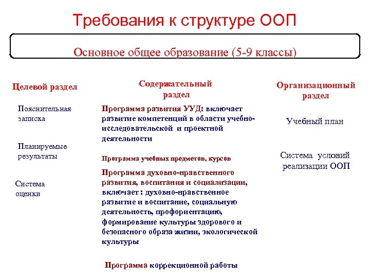 Требования к структуре ООП Структура основной образовательной программы Основное общее образование (5 -9 классы)