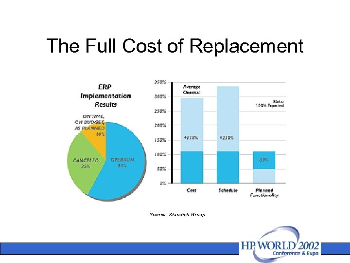 The Full Cost of Replacement Source: Standish Group 
