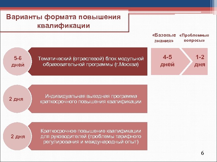 Варианты формата повышения квалификации «Базовые «Проблемные вопросы» знания» 5 -6 дней 2 дня Тематический