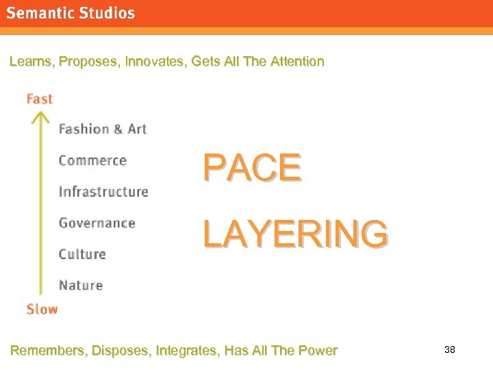 morville@semanticstudios. com Learns, Proposes, Innovates, Gets All The Attention PACE LAYERING Remembers, Disposes, Integrates,