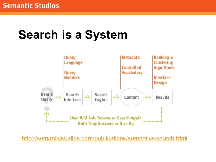 morville@semanticstudios. com Search is a System http: //semanticstudios. com/publications/semantics/search. html 