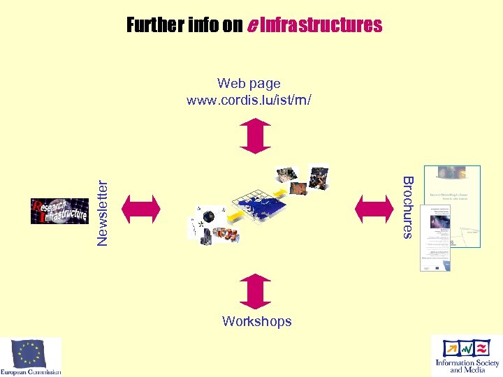 Further info on e Infrastructures Web page www. cordis. lu/ist/rn/ Newsletter Brochures Workshops 