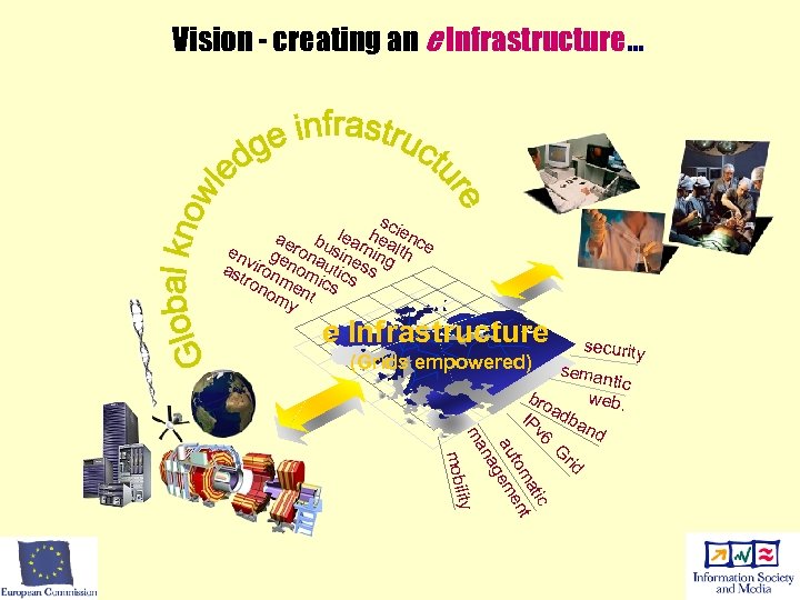 Vision - creating an e Infrastructure… sc lea he ienc a b en geeronausin