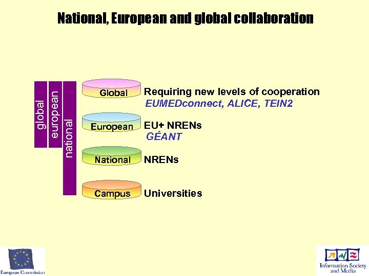 global european national National, European and global collaboration Global European Requiring new levels of
