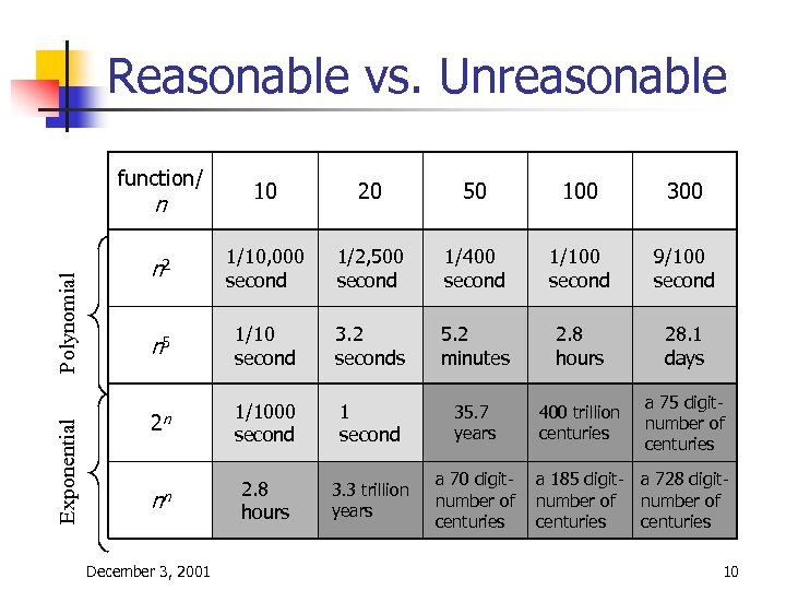 Reasonable vs. Unreasonable function/ 10 20 50 100 300 n 2 1/10, 000 second