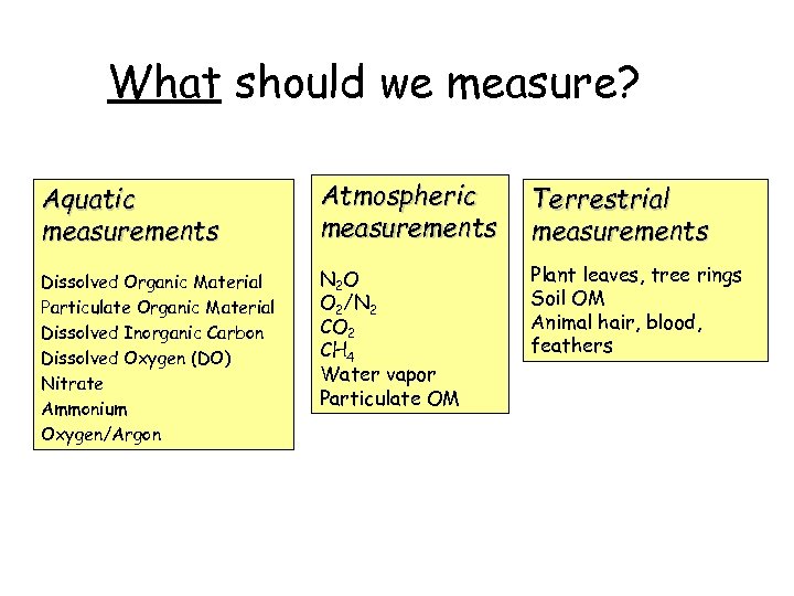 What should we measure? Aquatic measurements Atmospheric measurements Terrestrial measurements Dissolved Organic Material Particulate