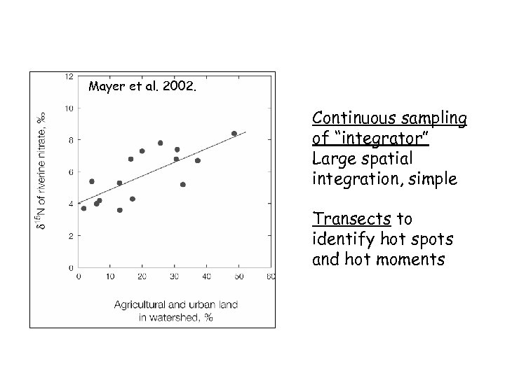 Mayer et al. 2002. Continuous sampling of “integrator” Large spatial integration, simple Transects to